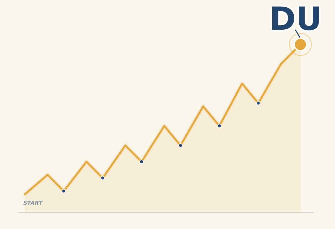 Aufwärts verlaufender Chart mit Rückschlägen, am Gipfel steht DU