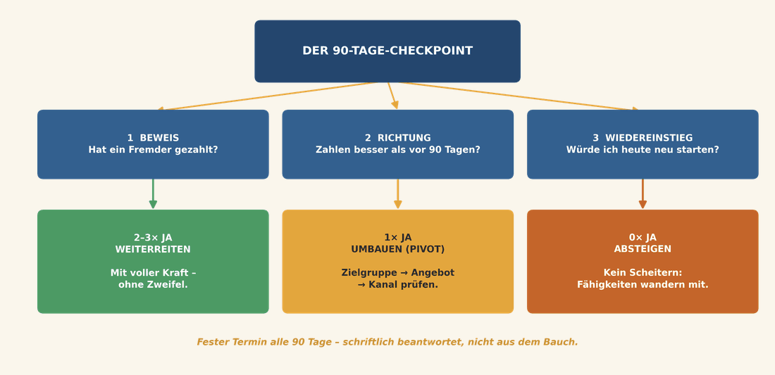 Abbildung: Der 90-Tage-Checkpoint